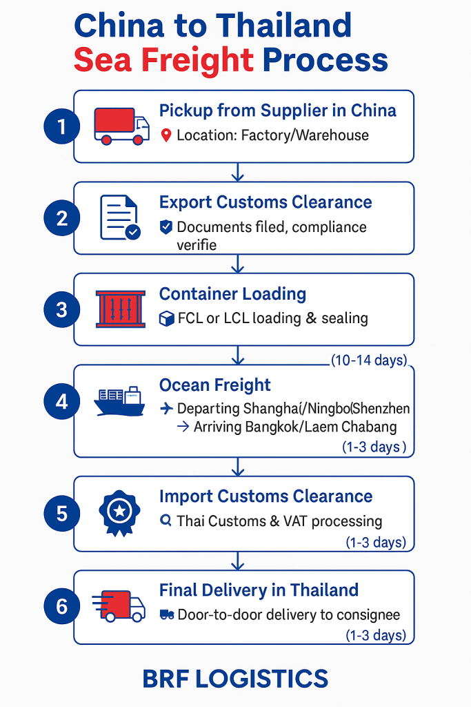 BRF LOGISTICS china to thailand