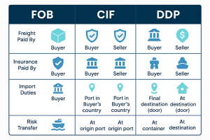 FOB vs CIF vs DDP