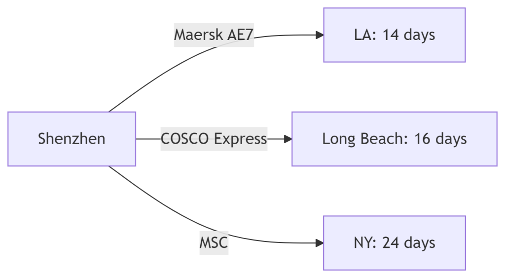 Sample Route Options