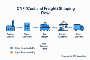 CNF Shipping Incoterms Explained
