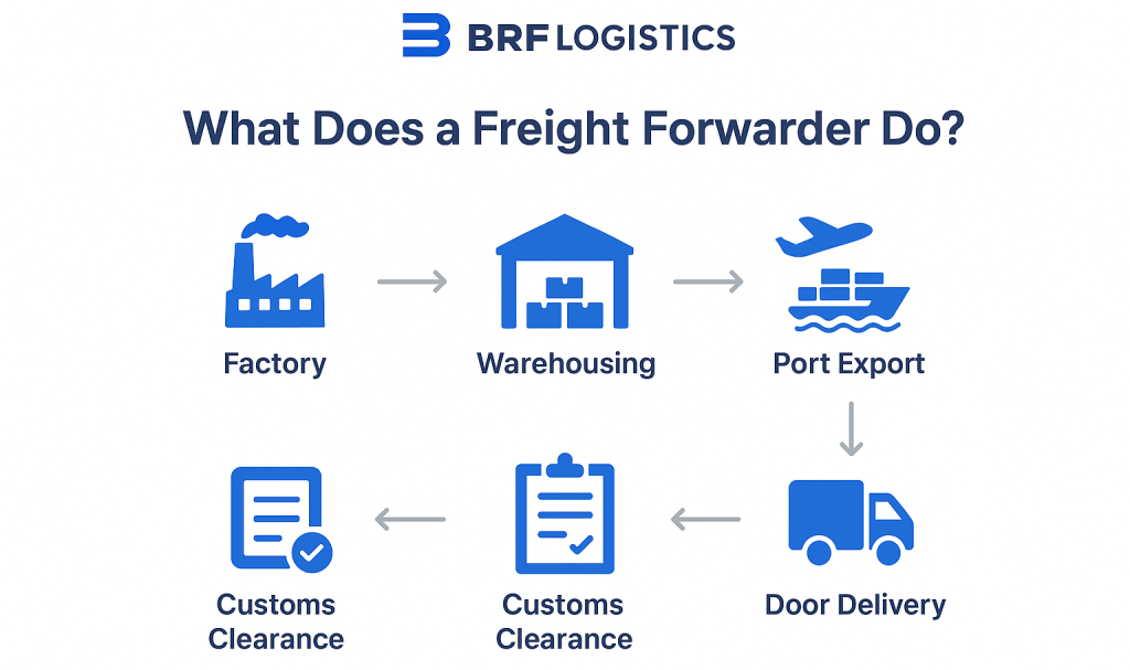 What Is Freight Forwarder？CHINA BRF LOGISTICS